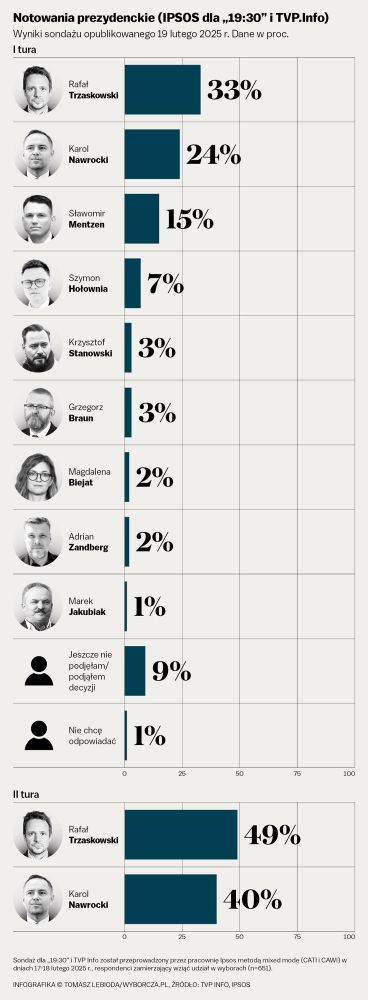 Poland presidential elections 2025 infographic
