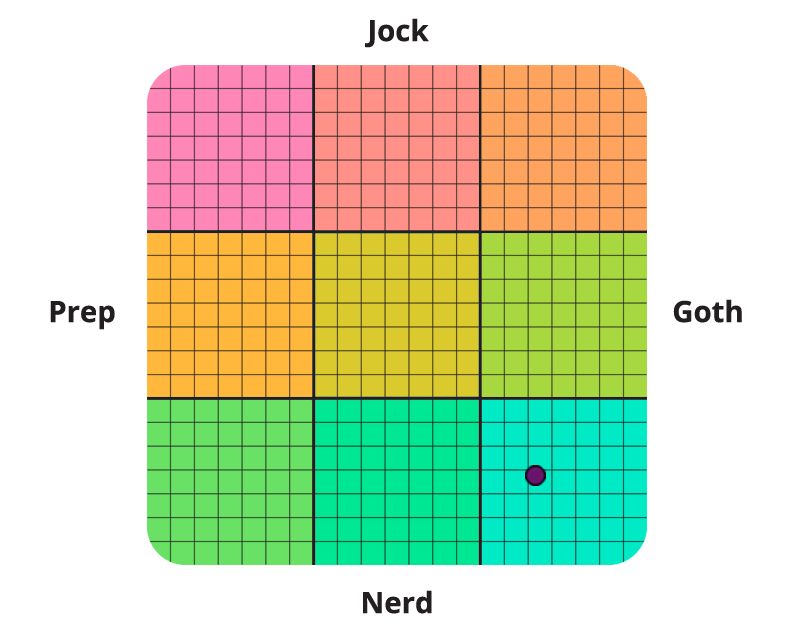 This photo displays a graph with 9 quadrants. The top of he graph is labeled "Jock" the left side is labelled "Prep," the right side is labeled "Goth," and the bottom is labeled "Nerd." There is a black dot in the bottom right corner indicating that Vitriol scored in the category of Nerd/Goth.