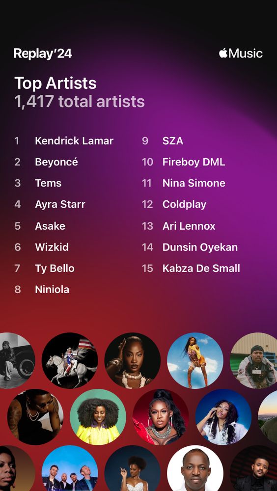 My Apple Music Replay 24 showing 15 top artists out of 1417 total artists

1 Kendrick Lamar
2 Beyoncé
3 Tems
4 Ayra Starr
5 Asake 
6 Wizkid
7 Ty Bello
8 Niniola
9 Sza
10 Fireboy DML
11 Nina Simone
12 Coldplay
13 Ari Lennox
14 Dunsin Oyekan
15 Kabza De Small
