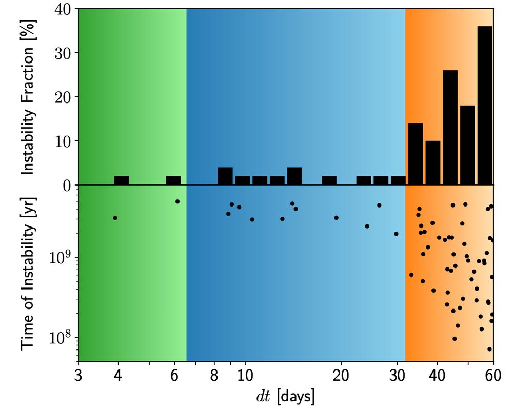 A plot showing instability fraction as a function of timestep.