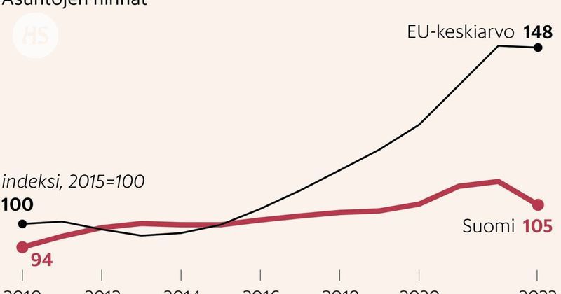 Asumisen hinta | Asuntojen hintojen ”iso hyppy” meni jo – nyt vyöryvät seuraukset 🔒