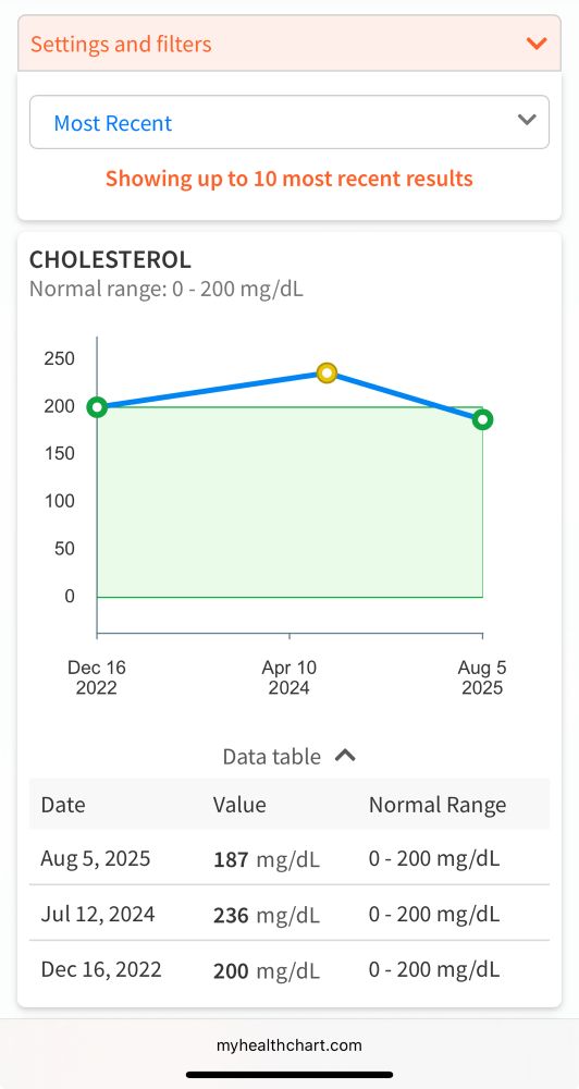 Screenshot shows improved cholesterol 