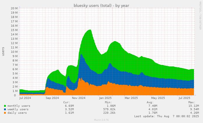 bluesky daily/weekly/monthly active from July 2024 to present
