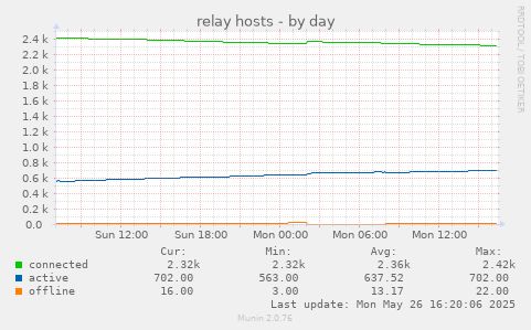 munin chart showing hosts (PDSes) connected to the relay I run

connected (2.32k), active (702), offline (16) with active slightly sloping up and connected slightly sloping down