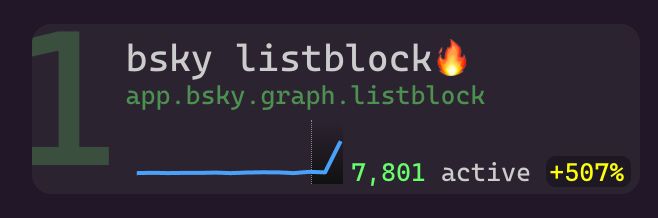screenshot showing massive uptick in listblock records being published on the network