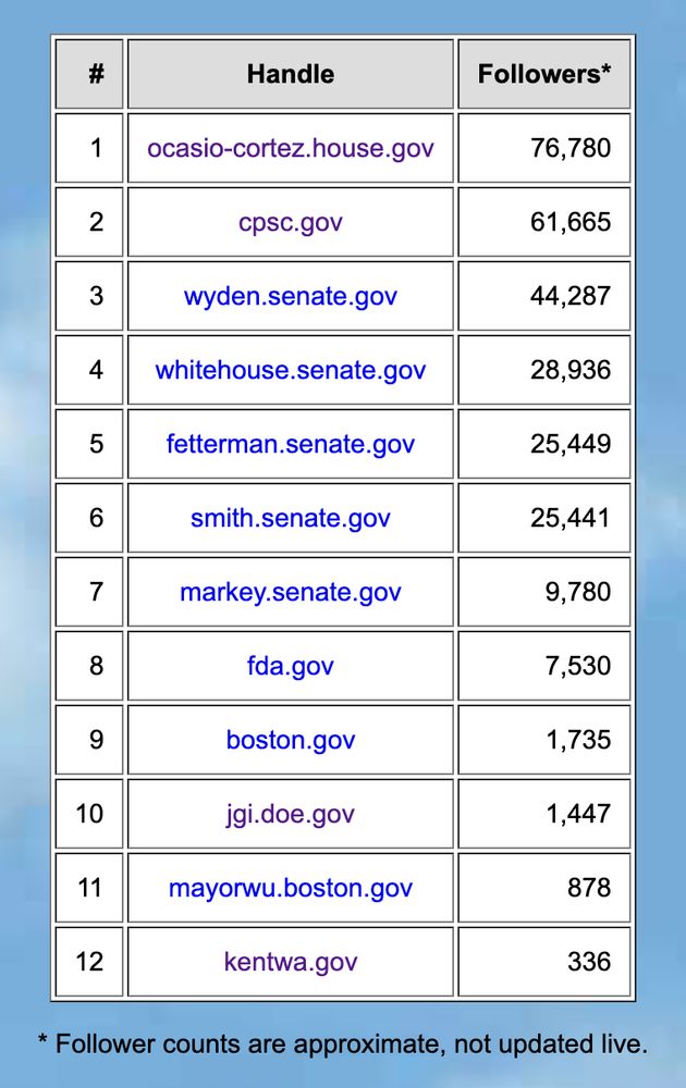 table of .gov domain verified accounts, five of which are subdomains of senate.gov
