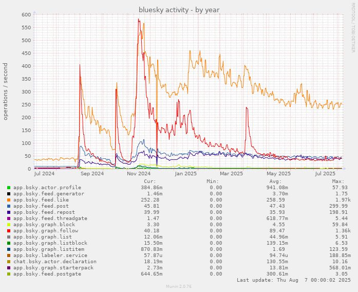bluesky activity rate from July 2024 to present