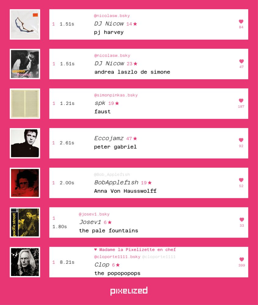 Récapitulatif des grands vainqueurs de la semaine de DJ Cat
- @nicolasw.bsky.social aka « DJ Nicow » a reconnu PJ Harvey en 1.51 s
- @nicolasw.bsky.social aka « DJ Nicow » a reconnu Andrea Laszlo de Simone en 1.51 s
- @simonpinkas.bsky.social aka « spk » a reconnu FAUST en 1.21 s
- Eccojamz a reconnu Peter Gabriel en 2.61 s
- @bobapplefish.bsky.social aka « BobApplefish » a reconnu Anna Von Hausswolff en 2.00 s
- @josev1.bsky.social aka « Josev1  » a reconnu The Pale Fountains en 1.80 s
- @cloporte1111.bsky.social aka « Clop » a reconnu The Popopopops en 8.21 s