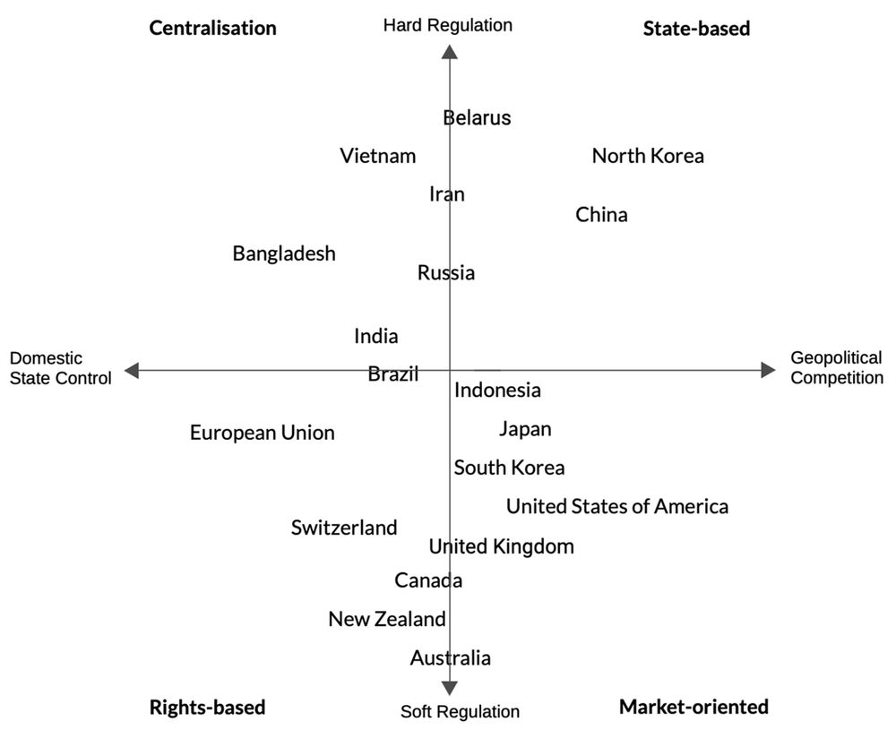 A matrix categorizing 19 countries into different models: centralization, state-based, rights-based, and market-oriented
