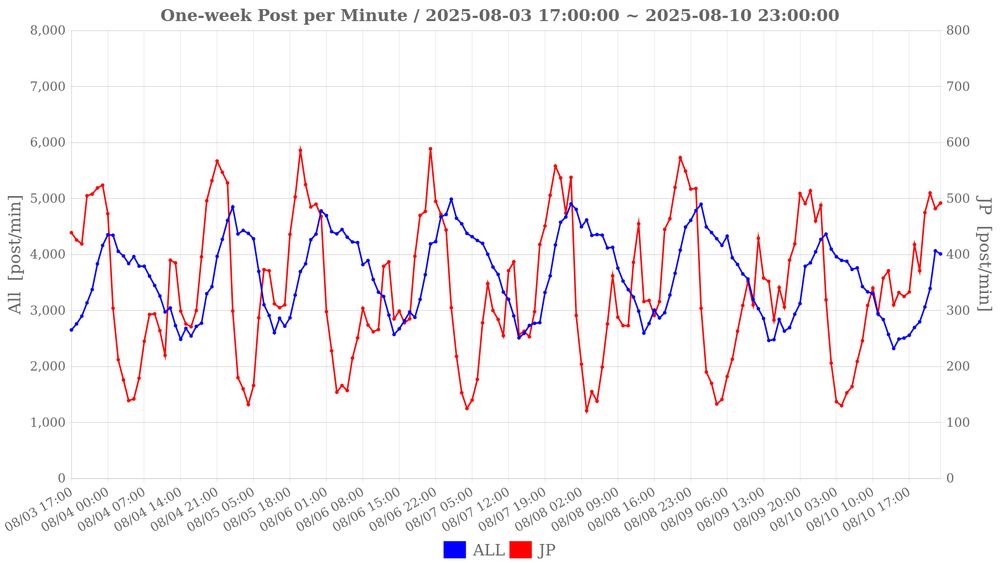 One-week Post per Minute / 2025-08-03 17:00:00 ~ 2025-08-10 23:00:00