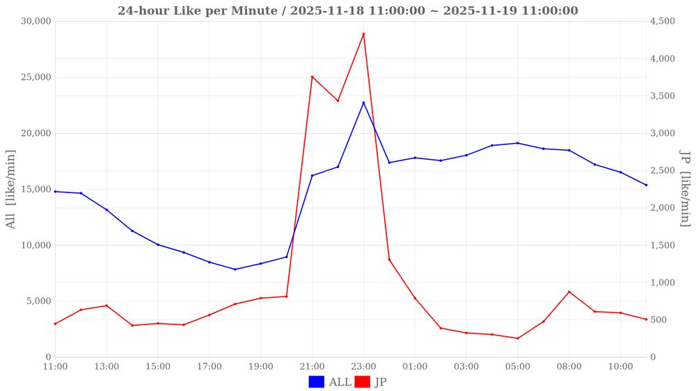 24-hour Like per Minute / 2025-11-18 11:00:00 ~ 2025-11-19 11:00:00