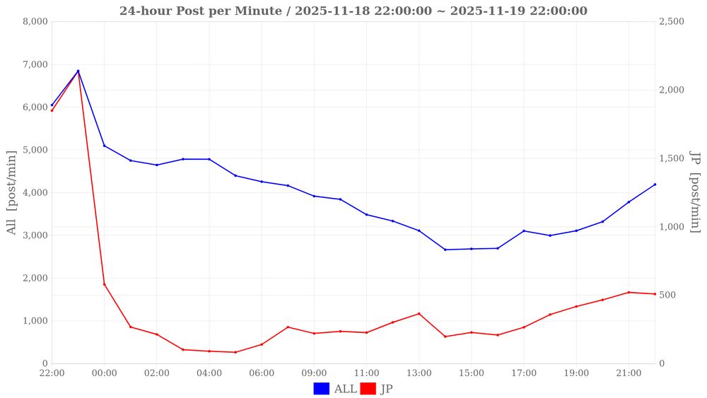 24-hour Post per Minute / 2025-11-18 22:00:00 ~ 2025-11-19 22:00:00