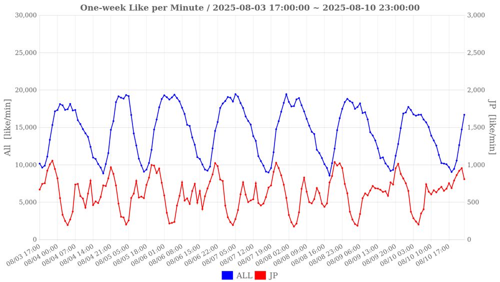 One-week Like per Minute / 2025-08-03 17:00:00 ~ 2025-08-10 23:00:00