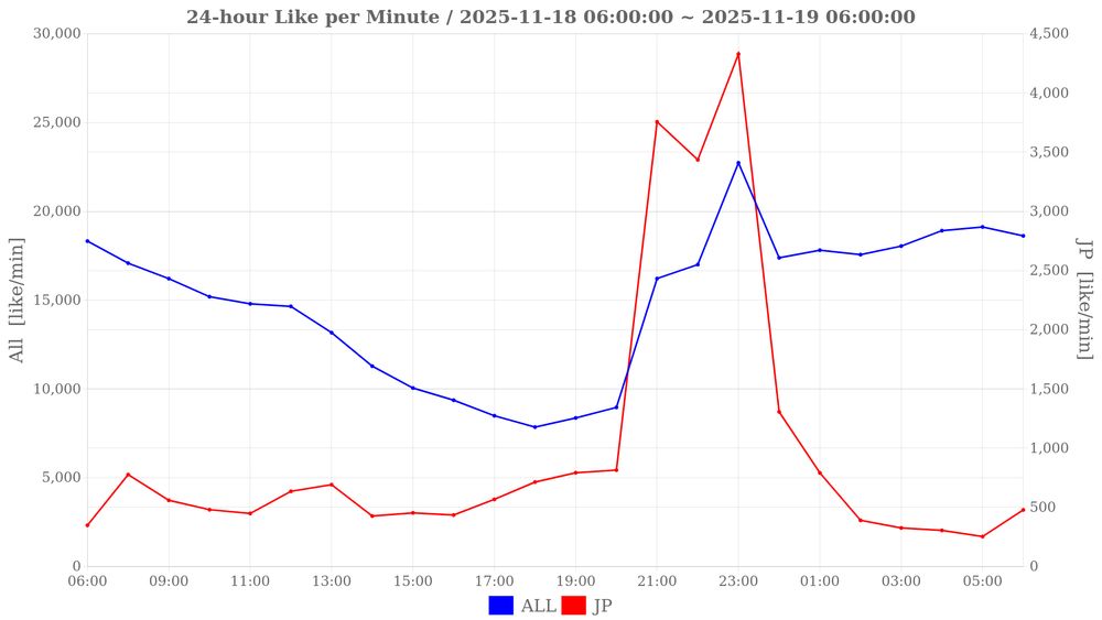 24-hour Like per Minute / 2025-11-18 06:00:00 ~ 2025-11-19 06:00:00