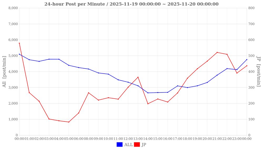24-hour Post per Minute / 2025-11-19 00:00:00 ~ 2025-11-20 00:00:00