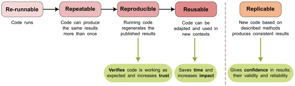 Five standards for scientific code, as described in Benureau et al. (2018), this image is from Heather, A., et al. (2025). On the reproducibility of discrete-event simulation studies in health research: An empirical study using open models. https://arxiv.org/abs/2501.13137