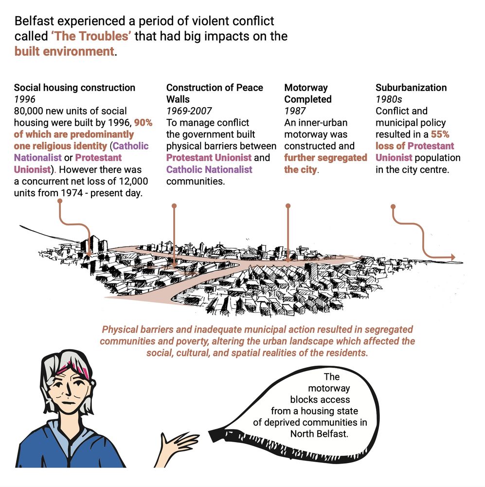 A drawing of urban landscape with dense housing, peace walls, inner-urban motorways highlighted in browns dividing the urban fabric, and Flats where the social housing was placed in the 1990s. Rachel, the graphic summary’s guide, is speaking with her hand up and out to the side. There is a speech bubble with the following text: “The motorway blocks access from a housing state of deprived communities in North Belfast.” 