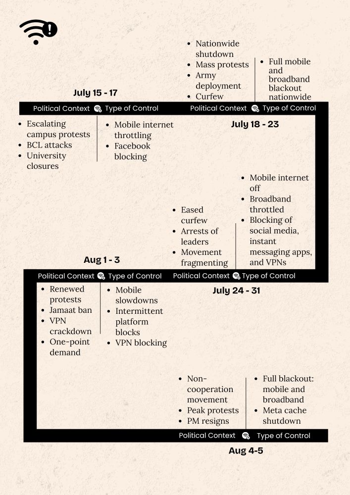 An illustration of the timeline of shutdowns during the uprising in Bangladesh in 2024.