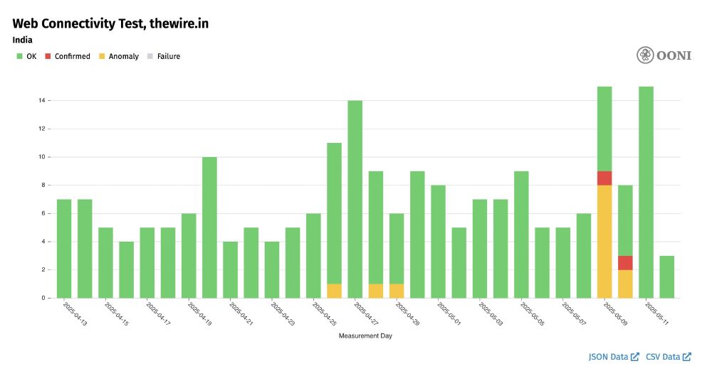 OONI Explorer chart showing that `thewire.in` was inaccessible for a day between 9th May 2025 to 10th May 2025 in India.