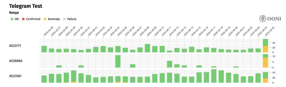 This chart shows the measurements collected from Kenya between 10th to 25th June 2025 from three networks AS33771, AS36866, AS37061. Many measurements collected from these networks on 25th June 2025 result in anomaly measurements which is a strong signal of intentional censorship. 