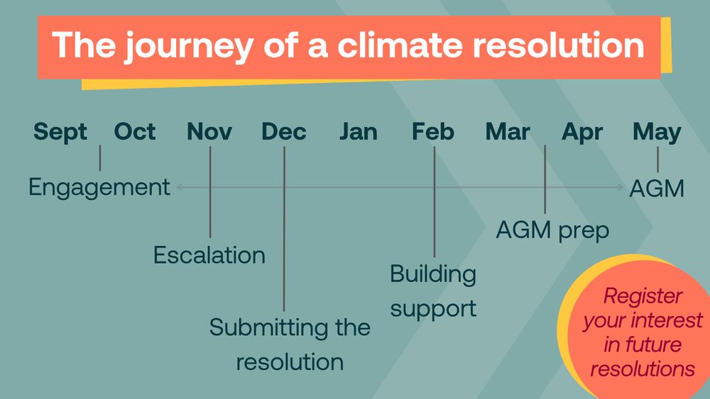 Illustrated timeline titled 'The journey of a climate resolution' showing key stages from September to May: Engagement (Sept–Oct), Escalation (Nov), Submitting the resolution (Dec), Building support (Jan–Feb), AGM prep (Mar), and AGM (May). A red circle at the bottom right says, 'Register your interest in future resolutions.'