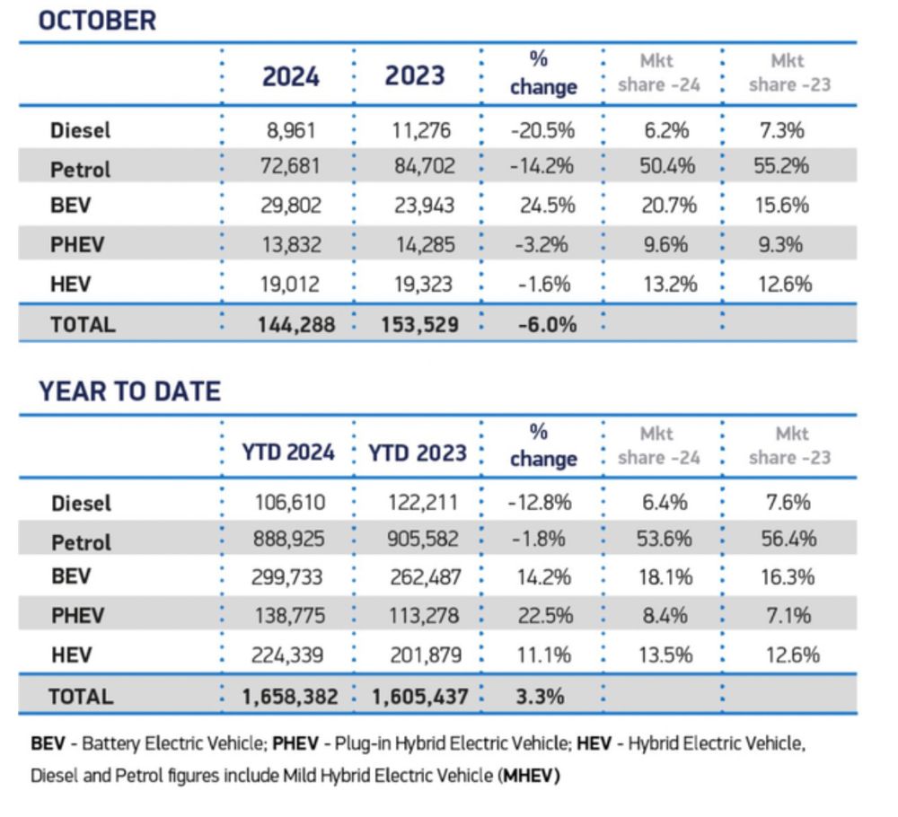 SMMT October 2024 car registrations.