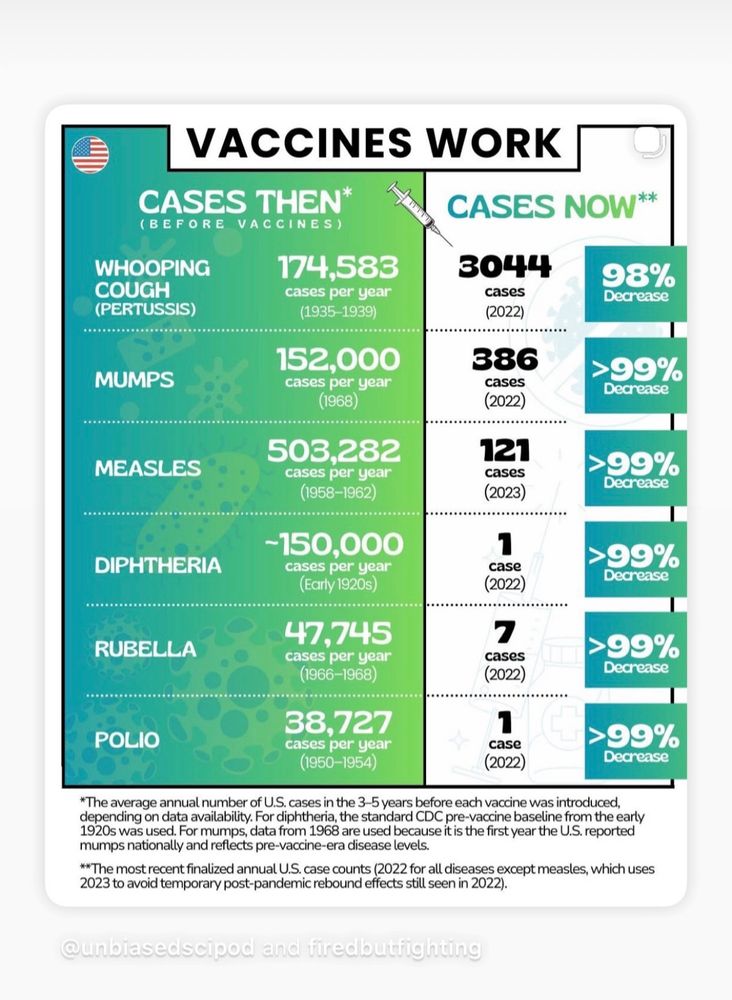 Disease stats of whooping cough, mumps, measles, diphtheria, rubella and polio before and after vaccines were introduced. 