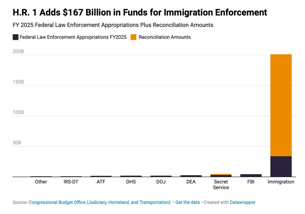 Bar chart from the CATO institute article called “Deportations to Add Almost $1 Trillion in Costs to the “Big Beautiful Bill”.

Not shown in image, but here is text from the article that introduces the graph:
“The House plans to distort this wildly out-of-whack law enforcement system beyond recognition. H.R. 1 appropriates $168 billion to agencies whose primary purpose is immigration enforcement. It adds $1.2 billion to all other law enforcement for the Secret Service. This sum comes on top of the $33 billion, meaning that if this bill passes, about $200 billion will be made available for immigration enforcement starting in FY 2025.”

The bar chart is titled “H.R. 1 Adds $167 Billion in Funds for Immigration Enforcement” and shows the reconciliation amounts for Immigration enforcement vastly exceeding that of the other law enforcement agencies, where it appears the other agencies have no change whatsoever whereas Immigration enforcement more than quadruples in size.