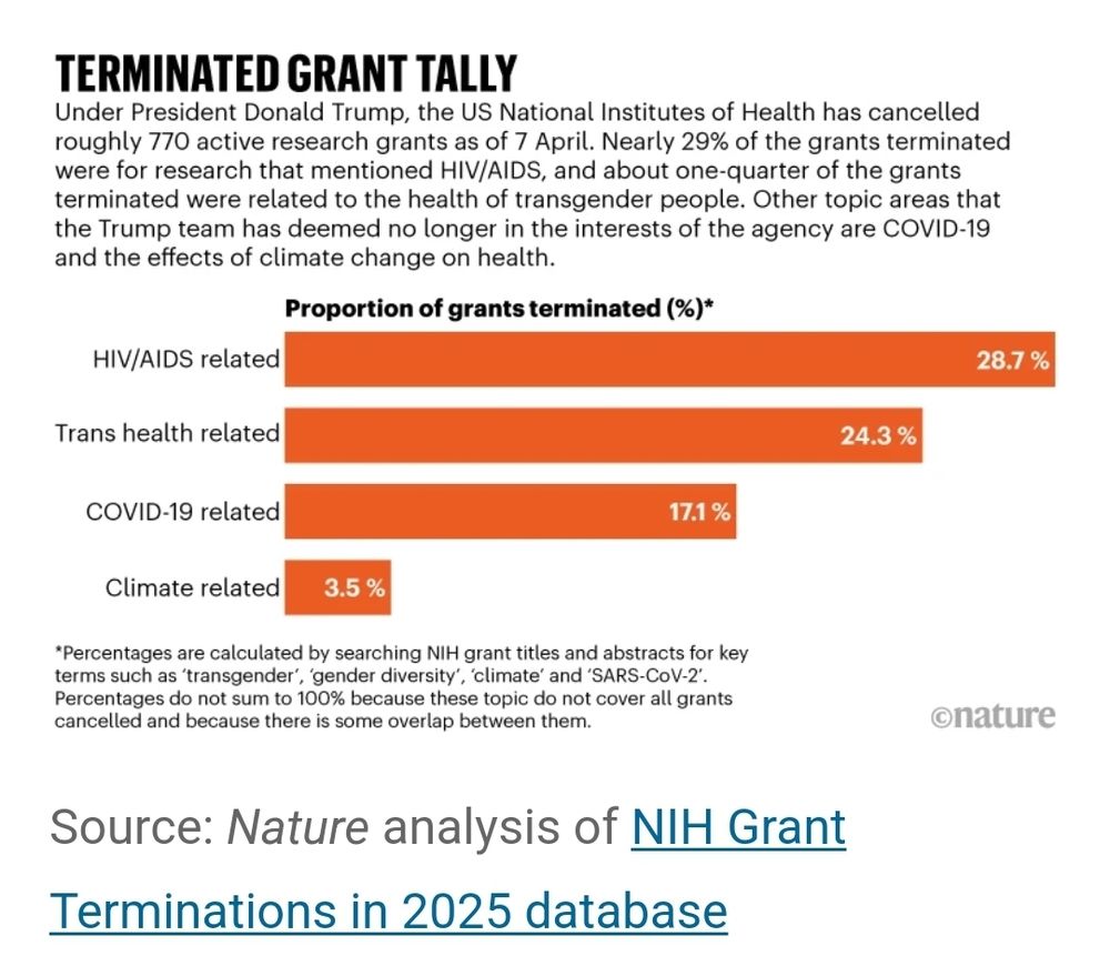 Bar chart of proportion of grants terminated 

Hiv/aids related - 29% canceled
Trans health - 24% canceled
COVID-19 RELATED 17%
Climate related -3.5%