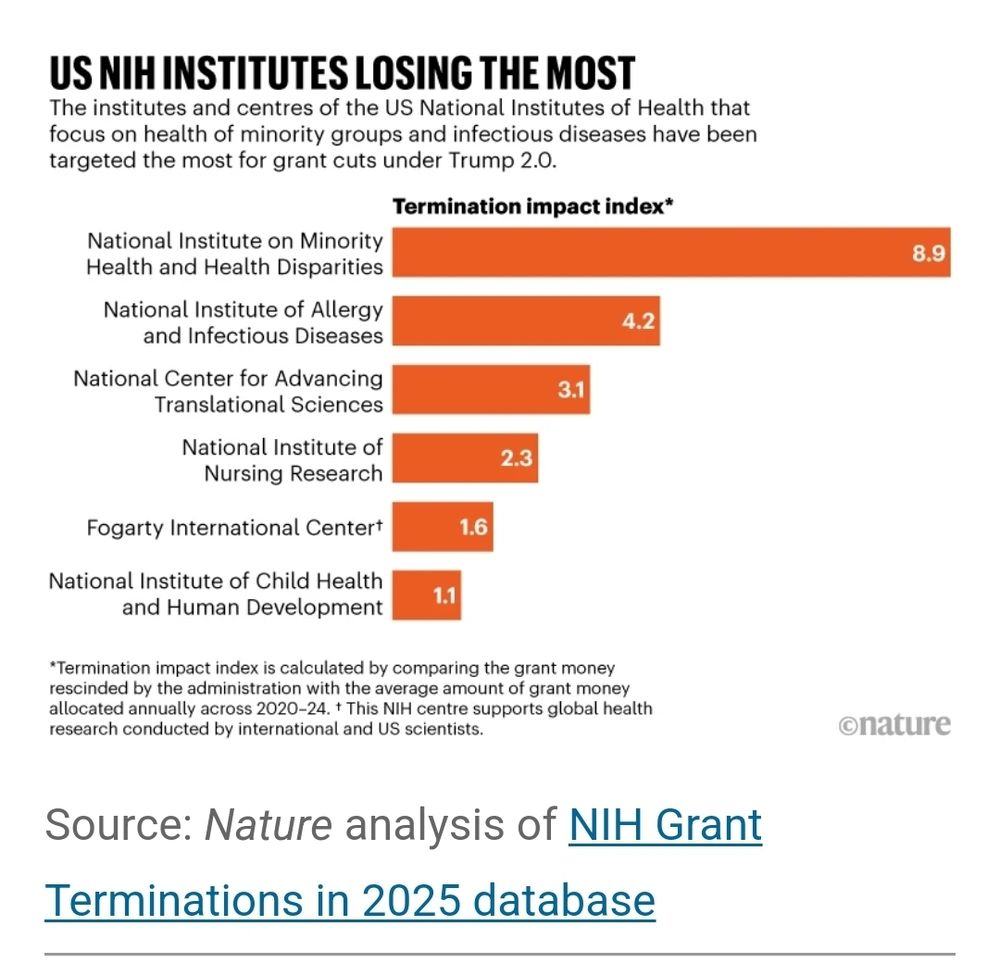 Bar chart of NIH Institutes losing most grant funding - Minority health is biggest, followed by Allergies and Infectious Diseases, Advancing Translational Sciences, Nursing Research, Fogarty International Center, and Child Health and Human Development 