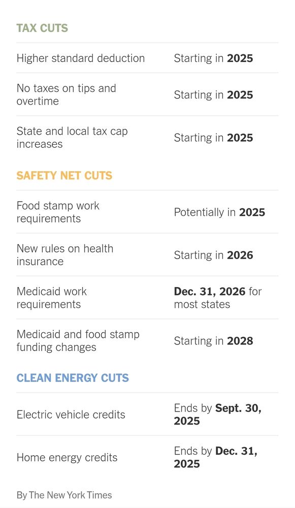 Chart showing tax breaks starting immediately while benefit cuts are deferred 