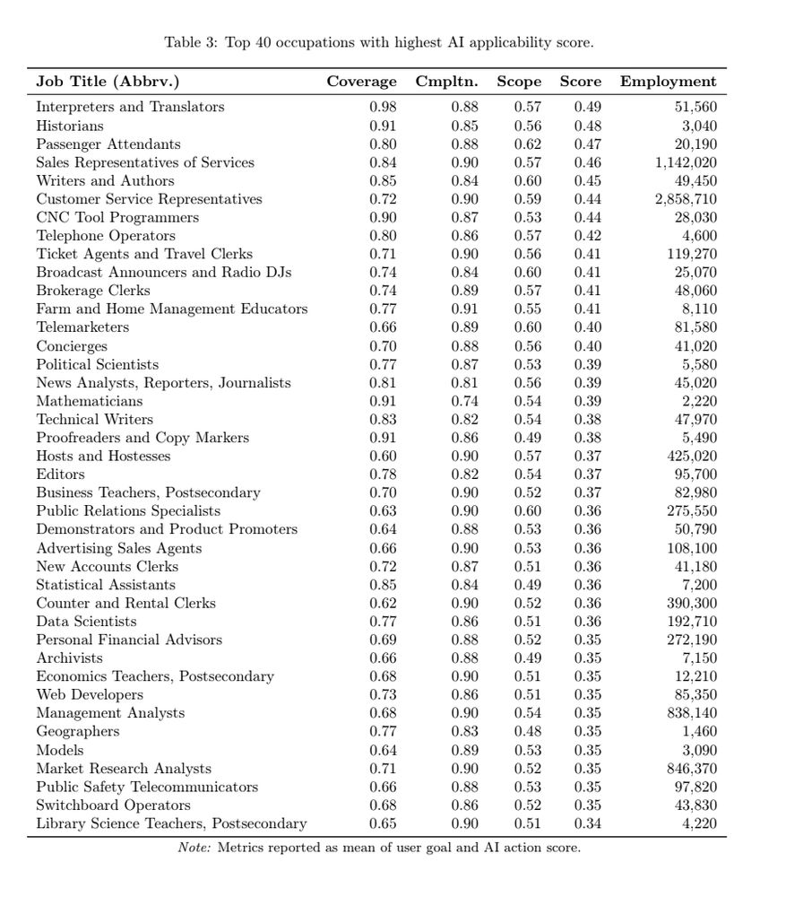 Jobs at risk - white collar, customer service, phone based, even many technical 