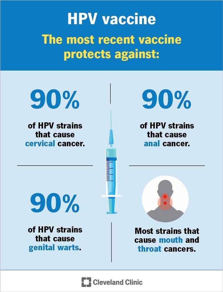 The most recent HPV vaccine protects against 90% of strains causing cervical cancer, anal cancer, genital warts, and most strains causing mouth and throat cancer. 
