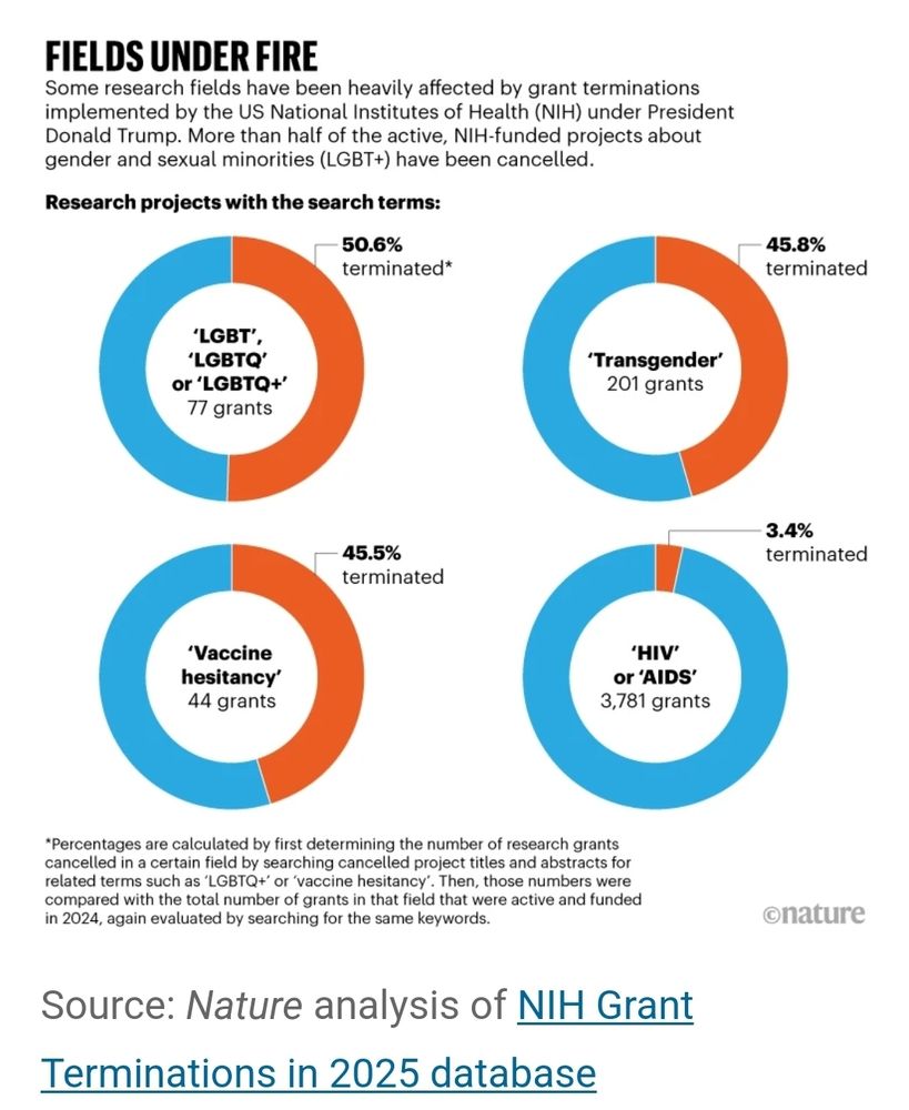 Pie charts of grant cancelllations by key words - over half of grants with LGBTQ, LGBT,  or LGBTQ+, just u det half with Transgender, 46% with vaccine hesitancy, 3.4% with HIV or AIDS 