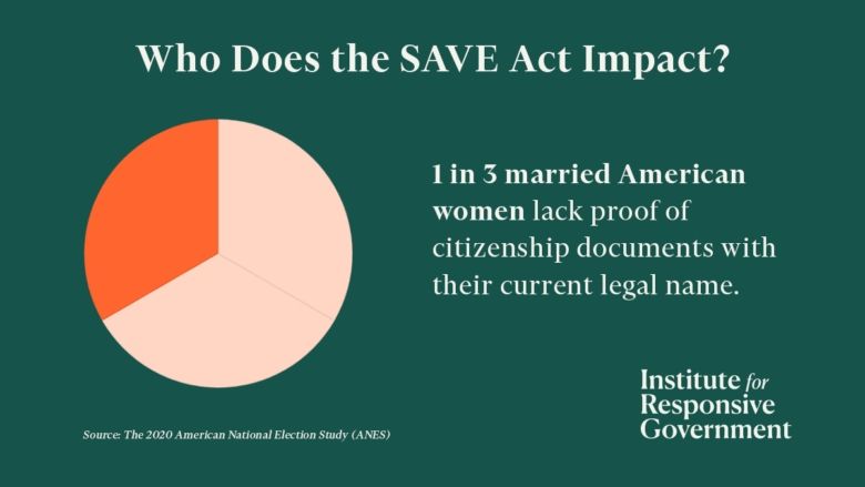 Who Does the SAVE Act Impact? 

1 in 3 American Women lack proof of citizenship documents with their current legal name. 

Institute for Responsive Government 