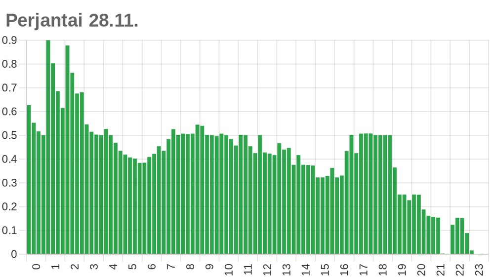 Pylväskaavio pörssisähkön spot-hinnoista. Perjantaina 28.11. sähkö on halpaa. Kaaviossa punaiset pylväät kuvaavat kalliita, harmaat keskihintaisia ja vihreät halpoja vartteja. Halvan hinnan raja on 5,2 c/kWh, kalliin 13,4 c/kWh.