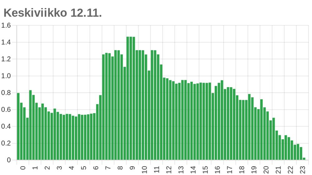 Pylväskaavio pörssisähkön spot-hinnoista. Keskiviikkona 12.11. sähkö on halpaa. Kaaviossa punaiset pylväät kuvaavat kalliita, harmaat keskihintaisia ja vihreät halpoja vartteja. Halvan hinnan raja on 4,3 c/kWh, kalliin 14,4 c/kWh.