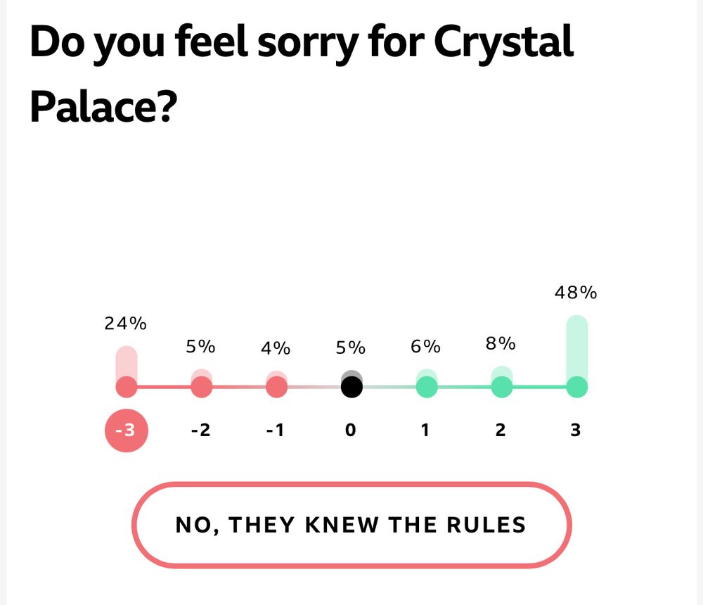 Do you feel sorry for Crystal Palace survey. More than twice as many do than don’t. 