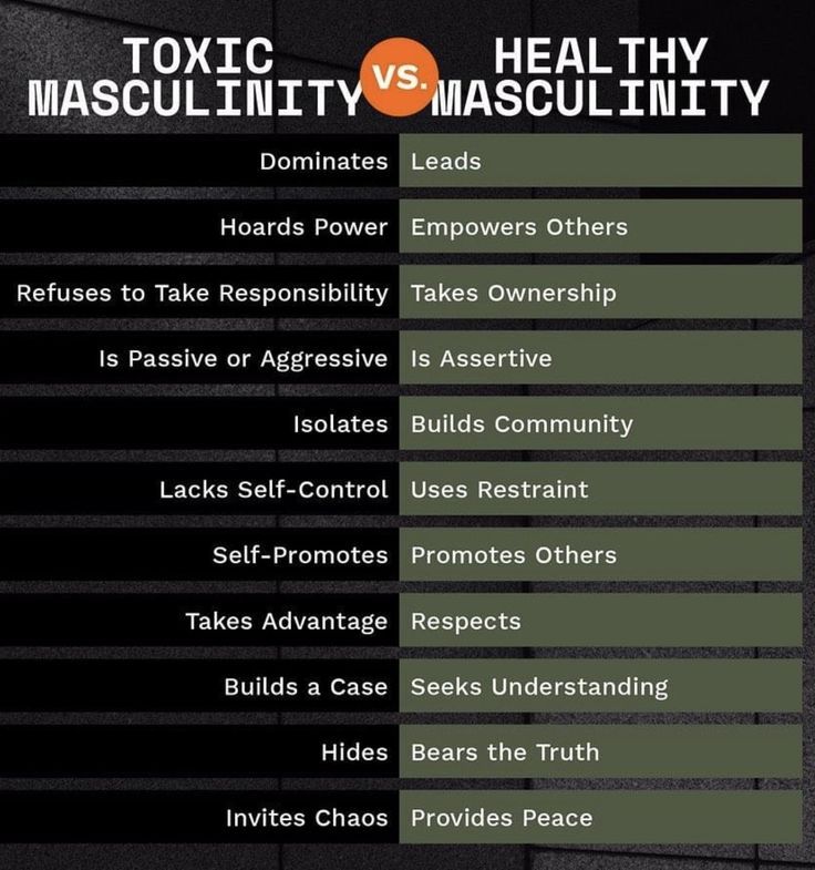 TOXIC MASCULINITY VS HEALTHY MASCULINITY 
TOXIC: DOMINATES
HOARDS POWER
REFUSES TO TAKE RESPONSIBILITY 
IS PASSIVE OR AGGRESSIVE 
ISOLATES
LACKS SELF-CONTROL 
SELF-PROMOTING 
TAKES ADVANTAGE 
BUILDS A CASE
HIDES
INVITES CHAOS

HEALTHY:
LEADS
EMPOWERS OTHERS
TAKES OWNERSHIP 
IS ASSERTIVE 
BUILDS COMMUNITY 
USES RESTRAINT 
PROMOTES OTHERS 
RESPECTS
SEEKS UNDERSTANDING 
BEARS THE TRUTH
PROVIDES PEACE
