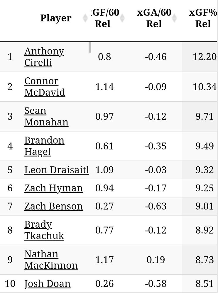 Top 10 forwards, 2024-25, xGr relative, 5v5, min 500 minutes, naturalstattrick.com.

Cirelli, McDavid, Monaghan, Hagel, Draisaitl, Hyman, Benson, Thachuk, Mackinnon, Doan
