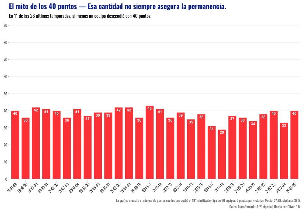 Puntos conseguidos por el equipo que acabó 18° en Primera División con el formato actual (20 equipos, 3 puntos por victoria).