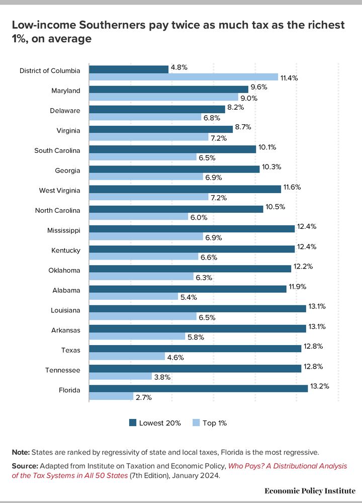 Chart titled: “Low-income Southerners pay twice as much tax as the richest 1%, on average”

Bar graph shows tax rates of lowest 20% and top 1% for each Southern state
