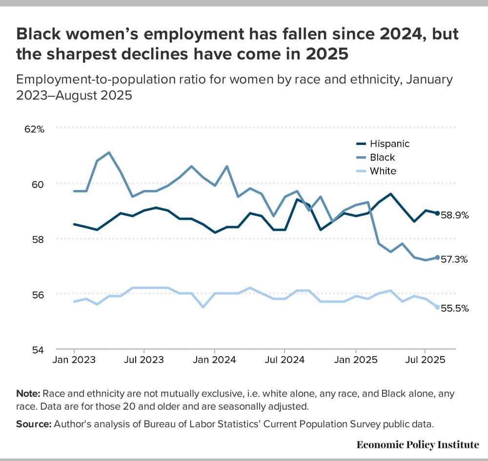 line graph titled: “Black women’s employment has fallen since 2024, but the sharpest declines have come in 2025.” Graph shows employment-to-population ratio for women by race and ethnicity, January 2023–August 2025