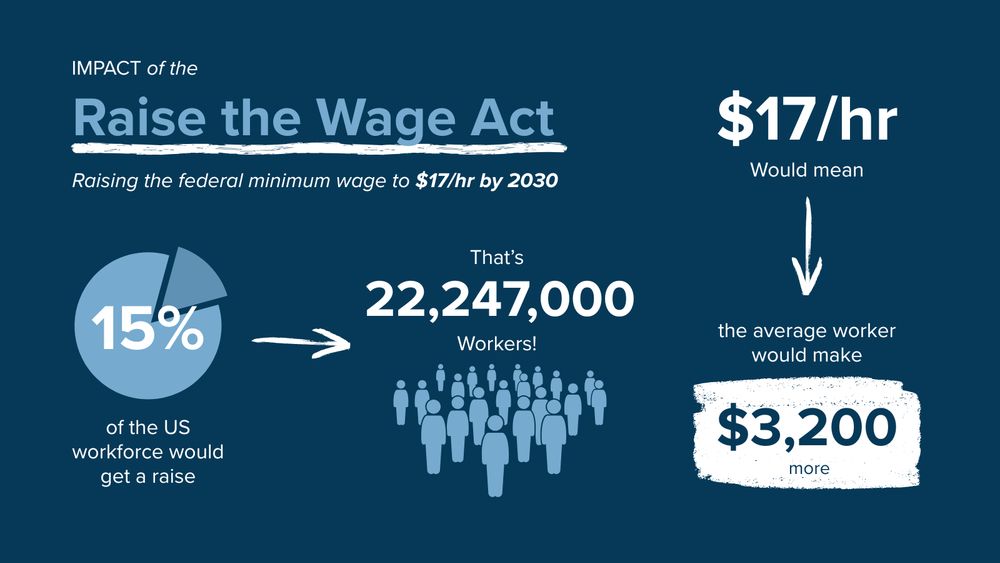 Infographic titled "Raise the Wage Act: Raising the federal minimum wage to $17/hr by 2030"

15% of the U.S. workforce would get a raise

That's 22,247,000 workers!

$17/hr would mean the average worker would make $3,200 more