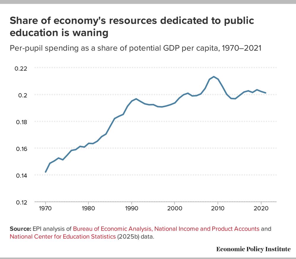 Share of economy's resources dedicated to public education is waning.” The chart is a line graph showing Per-pupil spending as a share of potential GDP per capita from 1970–2021. This measure of educational investment effort rose throughout the 1970s and 1980s, reflecting a continuous investment in public education. However, spending on K–12 education as a share of per capita GDP slowed in the 1990s and outright stalled after the Great Recession in 2008, reflecting a lagging public education investment effort.