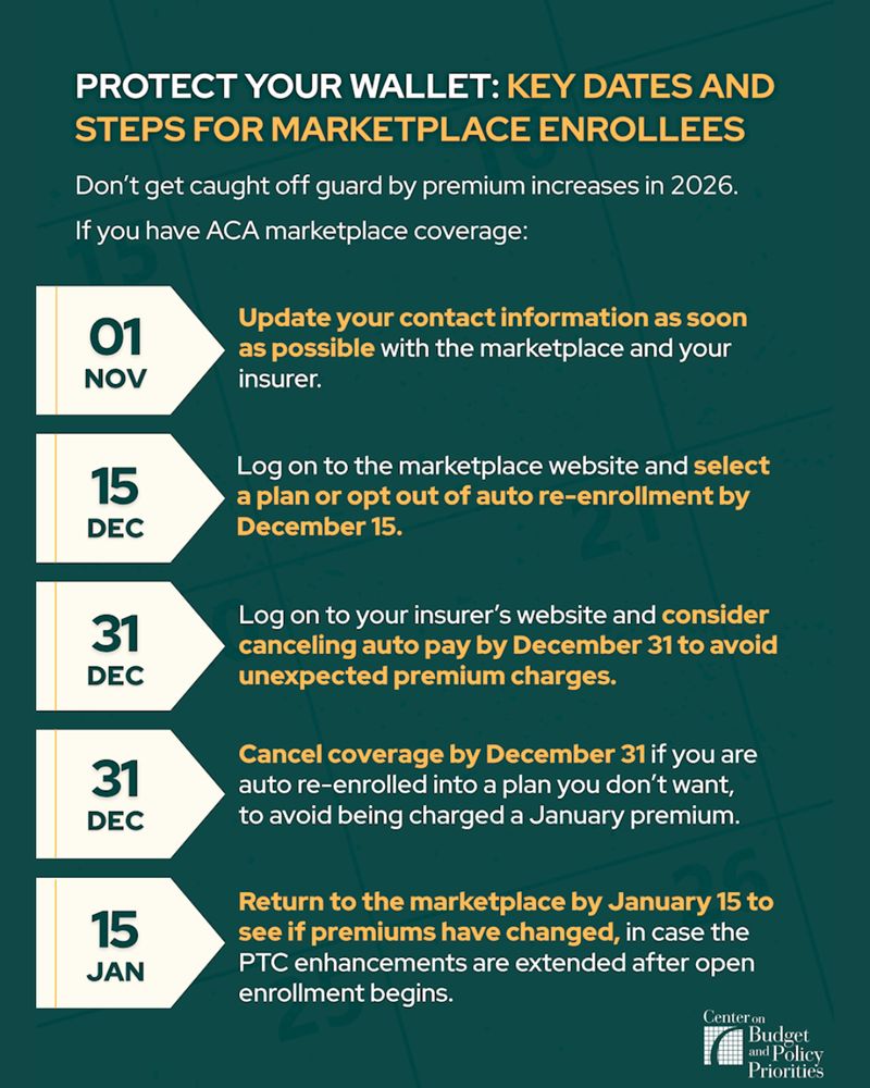 Protect your wallet! Key dates and steps for marketplace enrollees
Don't get caught off guard by premium increases in 2026. If you have ACA marketplace coverage:
Nov 1 - Update your contact information as soon as possible with the marketplace and your insurer.
Dec 15 - Log on to the marketplace website and select a plan or opt out of auto re-enrollment by December 15.
Dec 31 -Log on to your insurer's website and consider canceling auto pay by December 31st to avoid unexpected premium charges.
Dec 31 - Cancel coverage by December 31 if you are auto re-enrolled into a plan you don't want, to avoid being charged a January premium.
Jan 15 - Return to the marketplace by January 15 to see if premiums have changed, in case the PTC enhancements are extended after open enrollment begins.
This information was compiled and provided by the Center on Budget and Policy Priorities