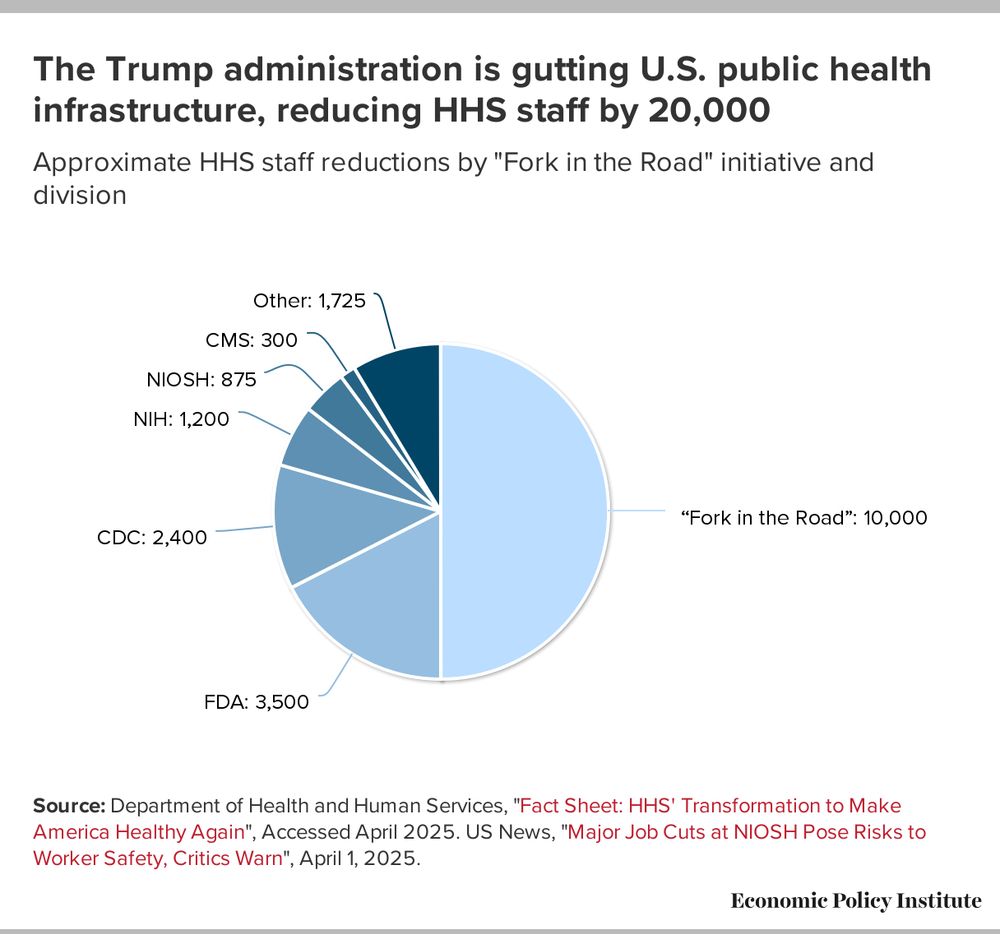 Pie chart titled: “The Trump administration is gutting U.S. public health infrastructure, reducing HHS staff by 20,000; Approximate HHS staff reductions by "Fork in the Road" initiative and division”

