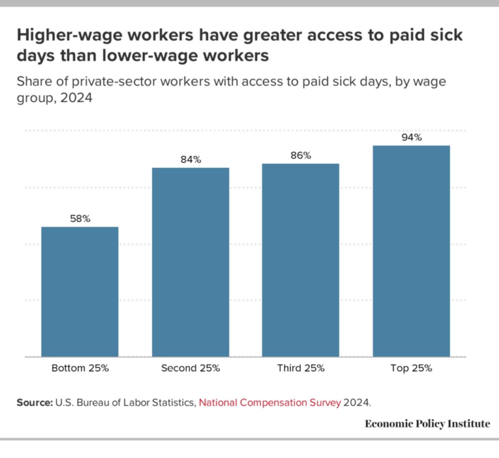 Access to paid sick leave continues to grow but remains highly unequal