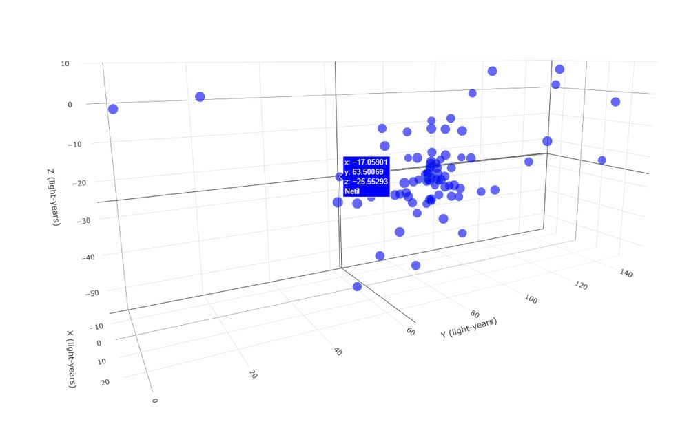 A 3D scatterplot of the Hyades star cluster. Highlighted is the star labelled Netil, at local coordinates (-17, 63, -25).