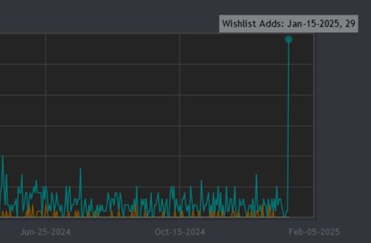 Shown is a graph of daily Steam wishlists for the game Drop Command. Jan-15-2025 there was a spike of 29 wishlists in one day, where the previous daily average was around 3.